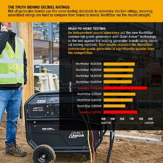 NorthStar Generator | 15,000 Surge Watt | Electric Start | Honda GX690 1654406